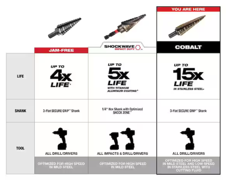 Cobalt Step Bit Kit (3-Piece)