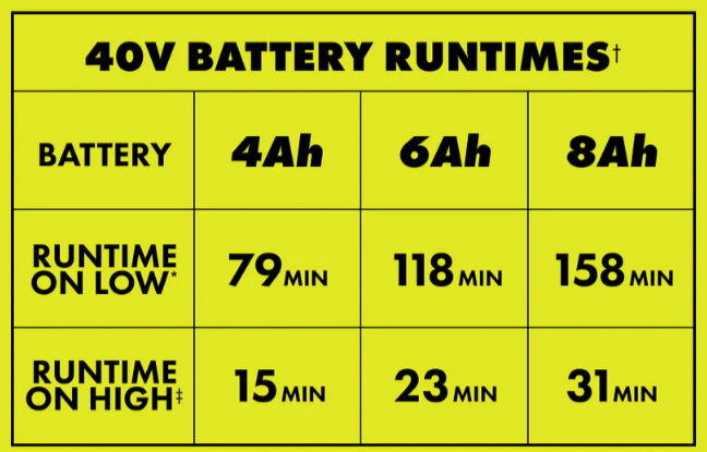 40V 550 CFM Cordless Blower  – Powerful Garden & Lawn Tool